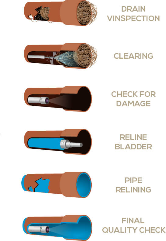 Reline Process Stages